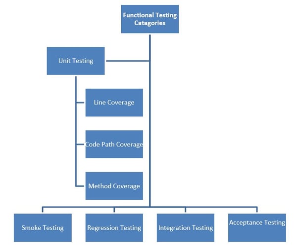 Functional Testing