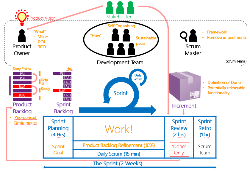 Agile Vs Scrum