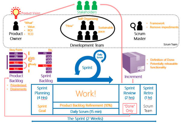 Agile vs Scrum