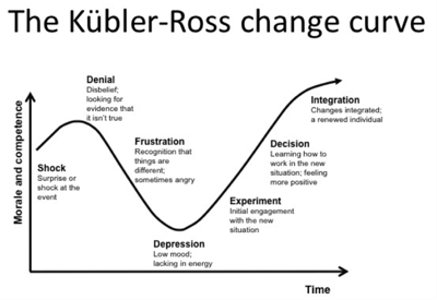 Test Maturity part 1 kubler-ross change curve