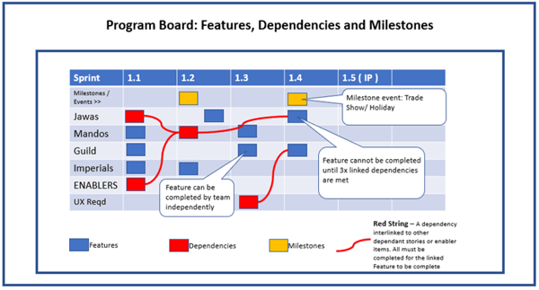 Program Board: Features, Dependencies & Milestones