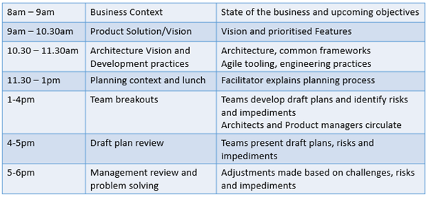 Typical PI Planning Agenda - Day 1