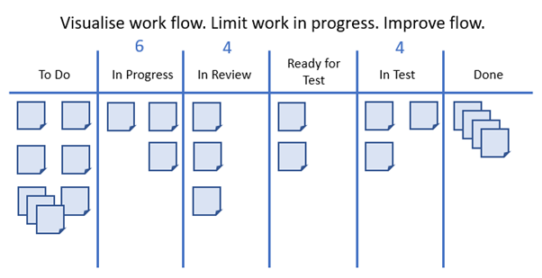 Visualisation: Work Flow, Work in Progress Limitations & Flow Improvements.  