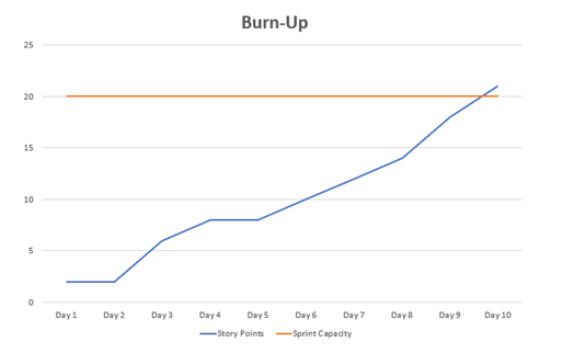 Sprint Cycle / ‘Burn Up’ Chart