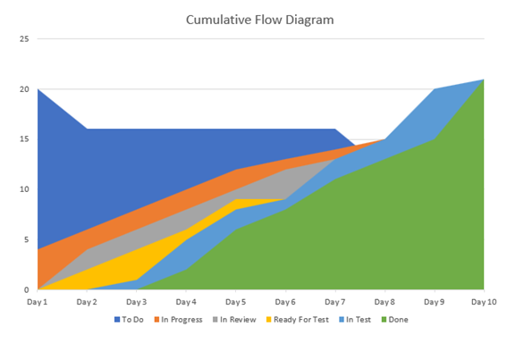 CFD – Cumulative Flow Diagram