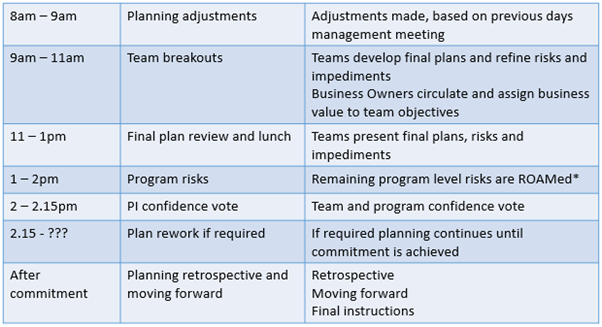 Typical PI Planning Agenda - Day 2